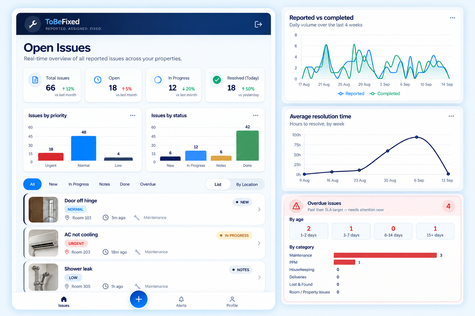 The ToBeFixed management dashboard, showing open issues with status counts, issues by priority, issues by status, reported versus completed volume, average resolution time and overdue issues tracking